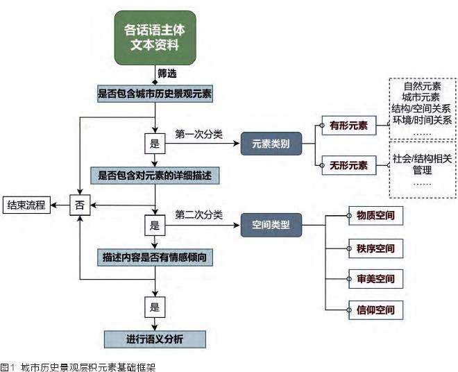 城市历史景观层积元素概念框架构建及襄阳层积元素提取