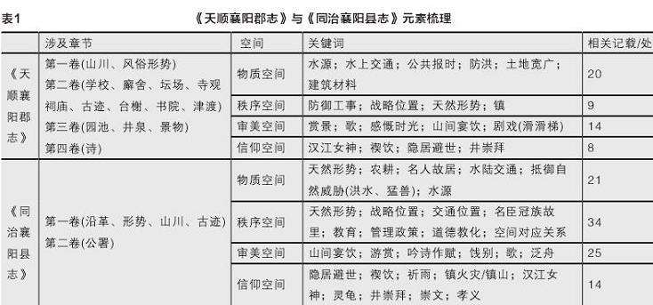襄阳城市历史景观层积元素概念框架构建