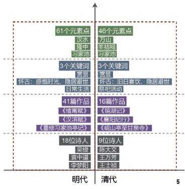 襄阳城市历史景观层积元素概念框架构建
