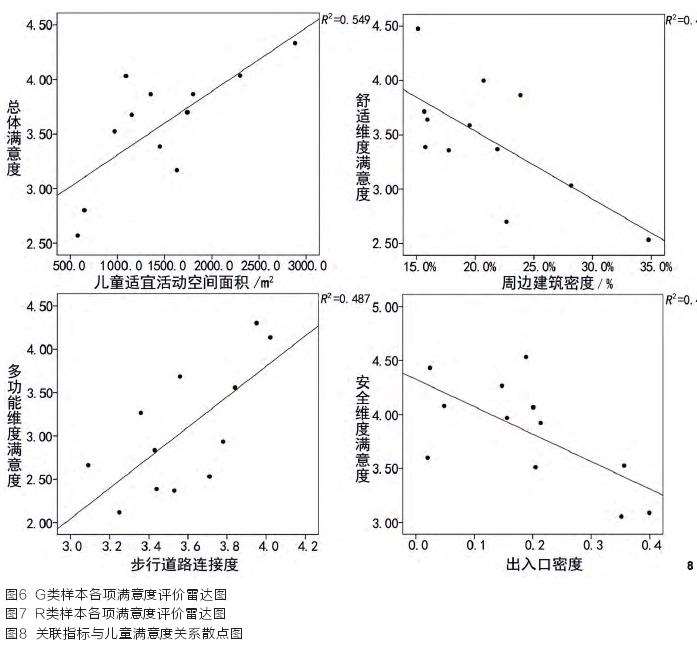 儿童友好型社区户外活动空的3个相关性分析