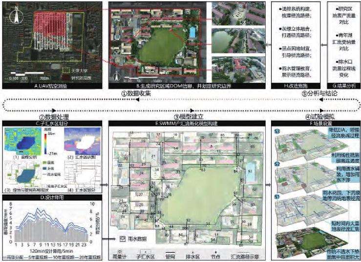 基于径流路径优化的天津大学景观海绵化改造研究