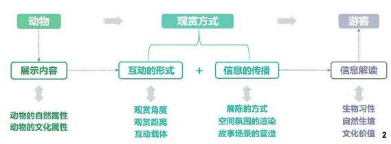 成都动物主题公园设计的5个理论研究