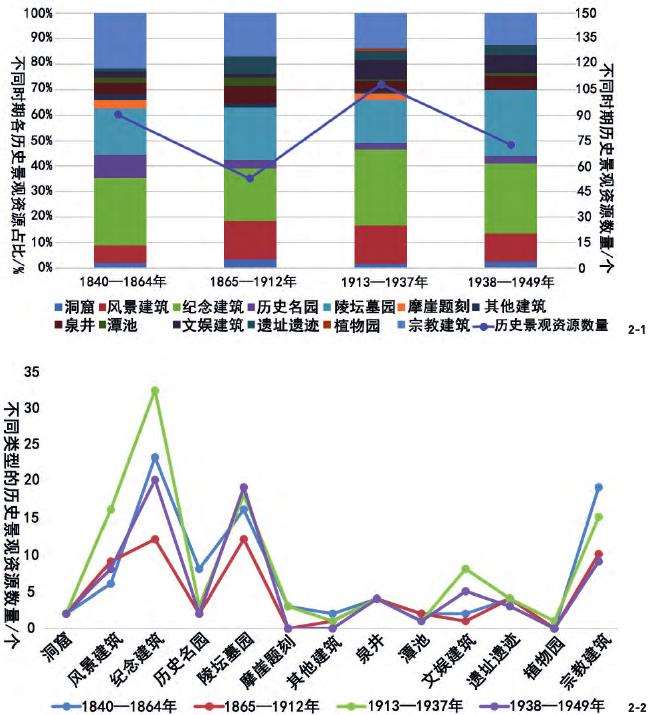 南京钟山风景区历史景观资源时间演变特征