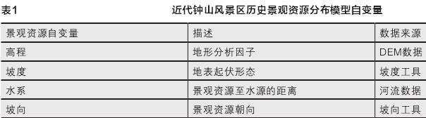 近代南京钟山风景区历史景观资源时空分布与演变研究