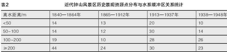 近代南京钟山风景区历史景观资源的3个影响因素