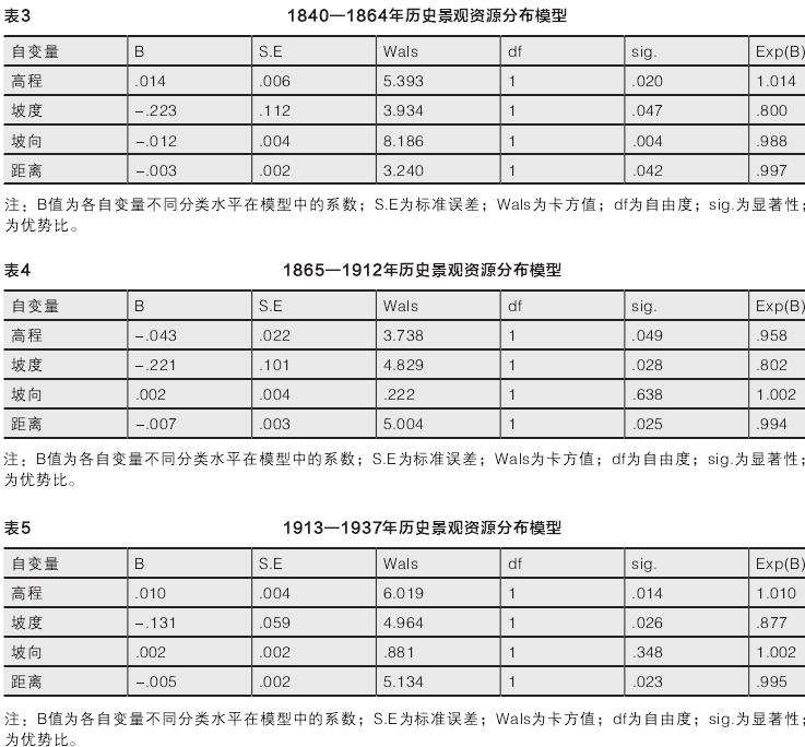 自然因素与历史景观资源分布模型