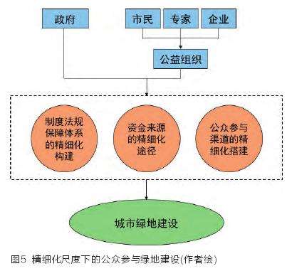 对我国城市绿地建设的启示