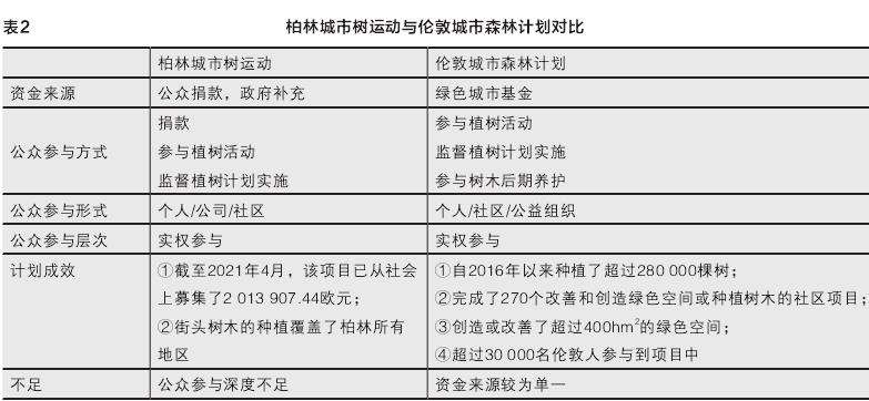 柏林与伦敦植树计划的3个对比