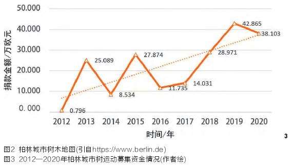 作为公众参与途径之一的柏林植树计划