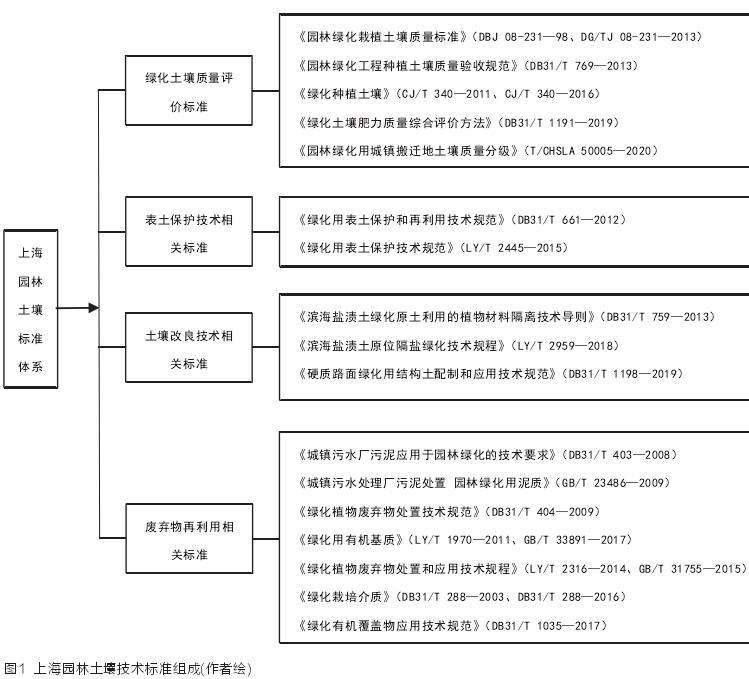 上海园林土壤标准体系现状