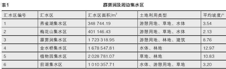 数字景观技术支持下的紫金山山地水文优化方法