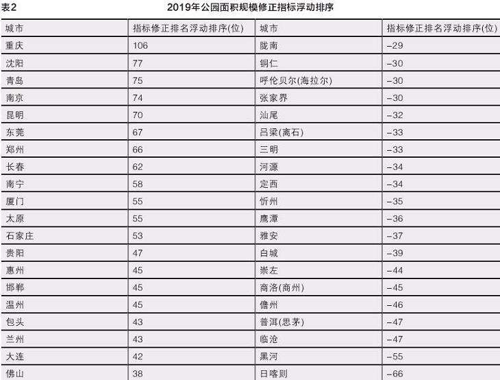 中国城市公园规模修正指标的区域分异及与人均指标