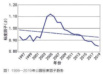 中国城市公园标度因子的时空演变特征分析