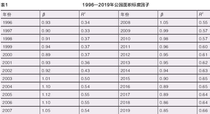 中国城市公园标度因子的时空演变特征分析