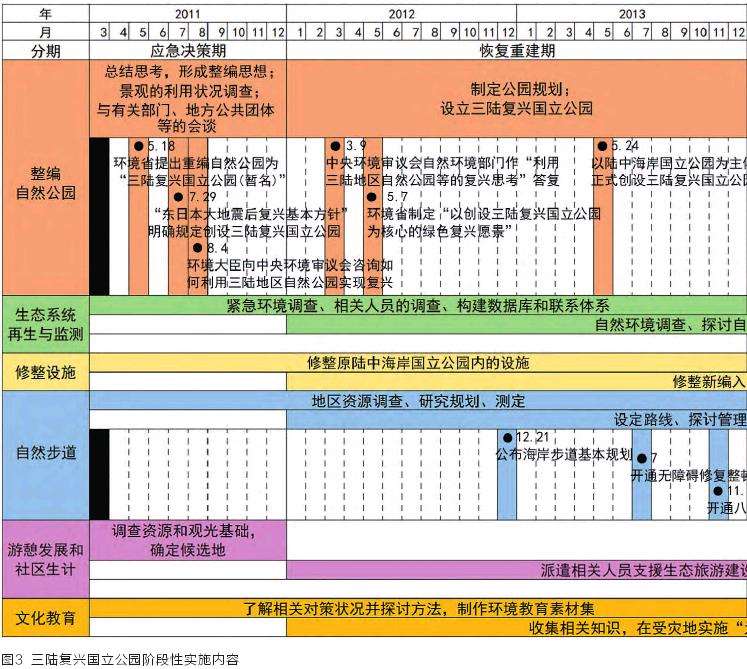 东日本大地震后自然公园建设支撑体系