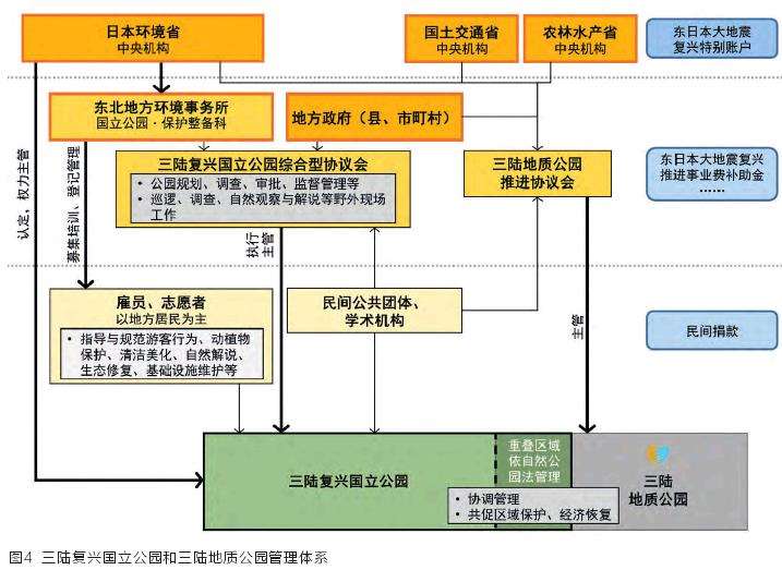 东日本大地震后自然公园建设支撑体系