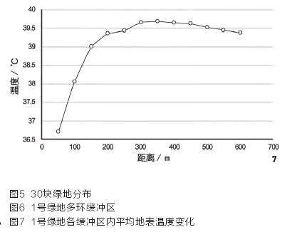城市绿地降温范围分析