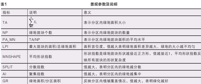 长春市绿地空间配置特征与降温效率的动态响应