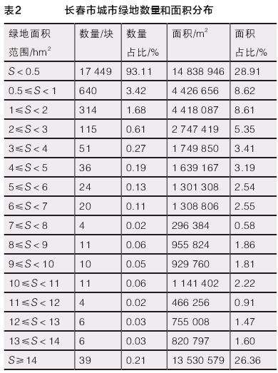 长春市中心城区绿地格局分析