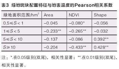 斑块层面绿地配置特征与降温效率的动态关系