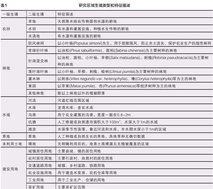 土地覆盖分析法
