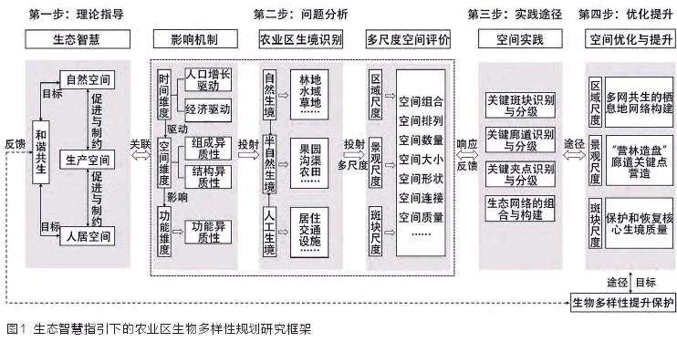 辽宁黑山平原农业区生物多样性保护的规划途径