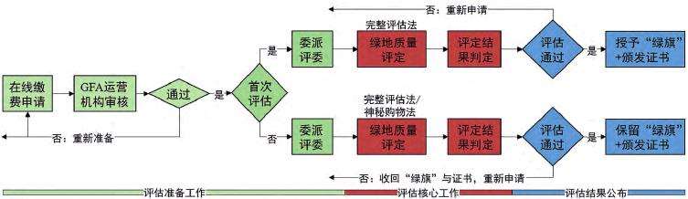 英国城市绿地质量绿色旗帜奖的3个概述