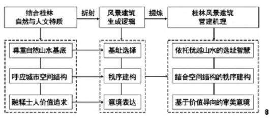 桂林风景建筑营建机理
