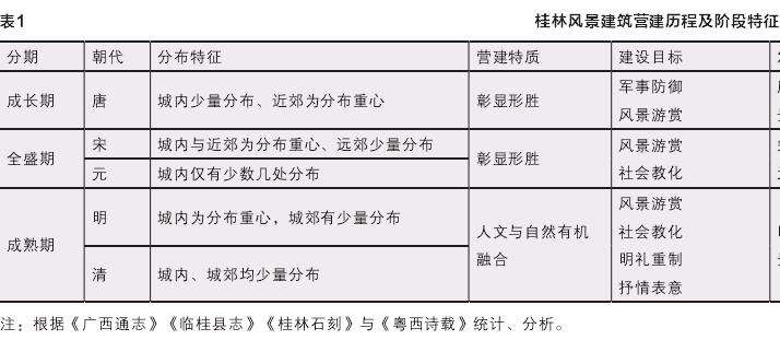 桂林风景建筑营建历程及3个阶段特征