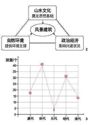 桂林风景建筑形成与发展背景