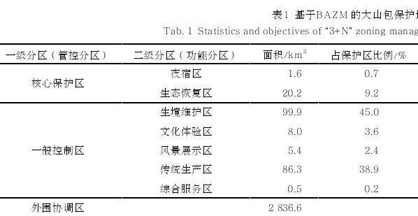 核心保护区分为夜宿区和生态恢复区