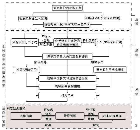 研究方法和技术框架