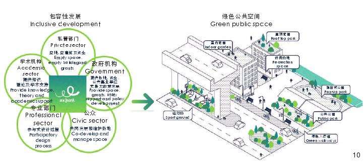 泰国如何建立共创绿色空间的机制