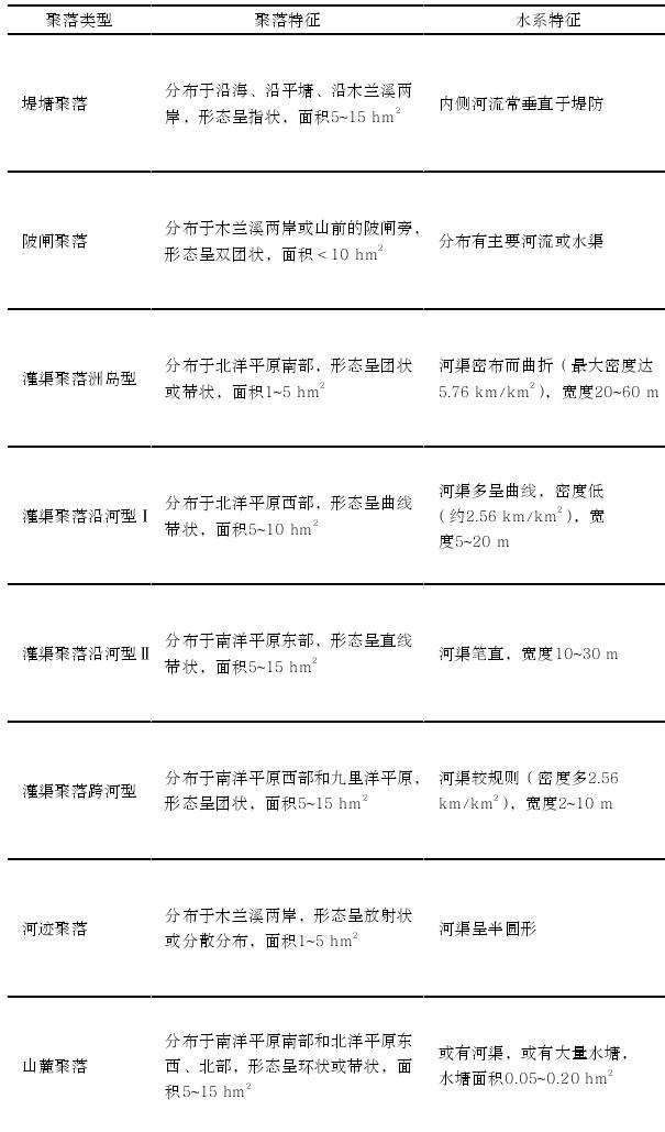 水利营建引导下莆田平原传统聚落景观的3个特征
