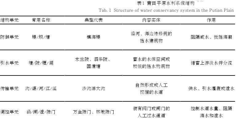 水利营建引导下莆田平原传统聚落景观特征与形成机制