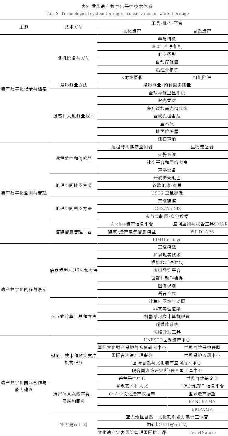 世界遗产数字化保护技术体系及其变革性影响
