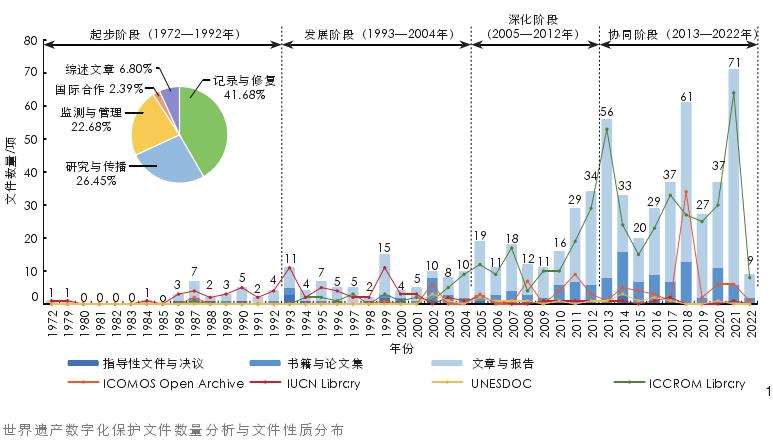 世界遗产数字化保护的发展状况及重点议题