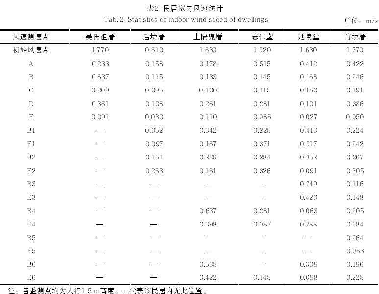 闽中地区传统民居夏季自然通风的模拟结果与分析