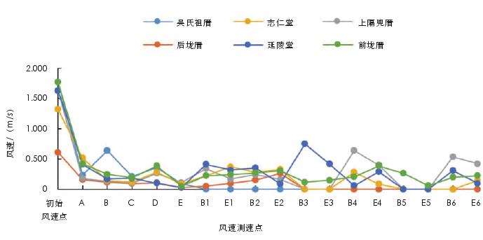平面布局分析