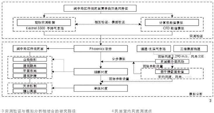 闽中地区传统民居夏季自然通风特征及影响因素