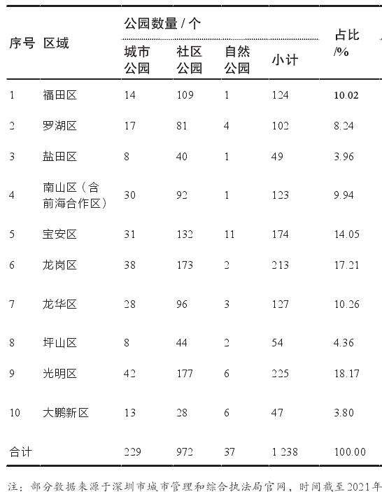 深圳市公园建设情况