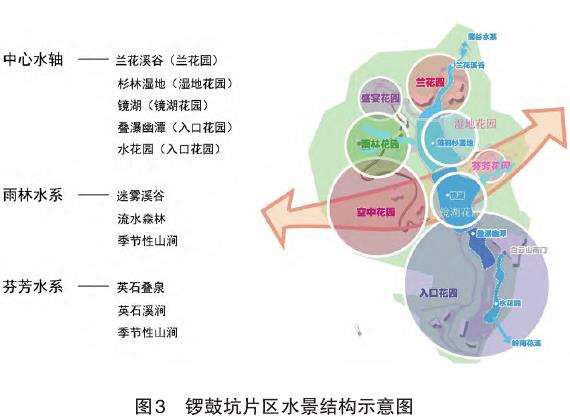 雨洪管理与水景中轴构建