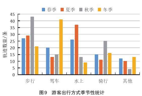 桂林漓江风景名胜区游客时空行为研究的3个结论