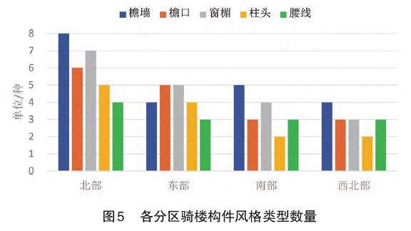 海南岛传统骑楼装饰风格及分异