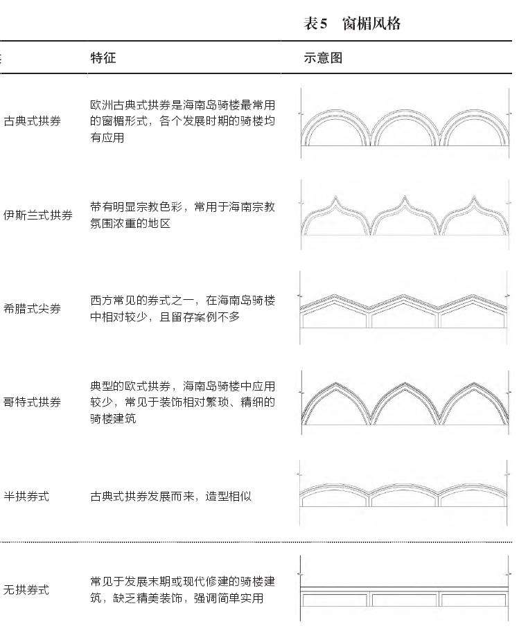 海南岛传统骑楼装饰风格及5个分异