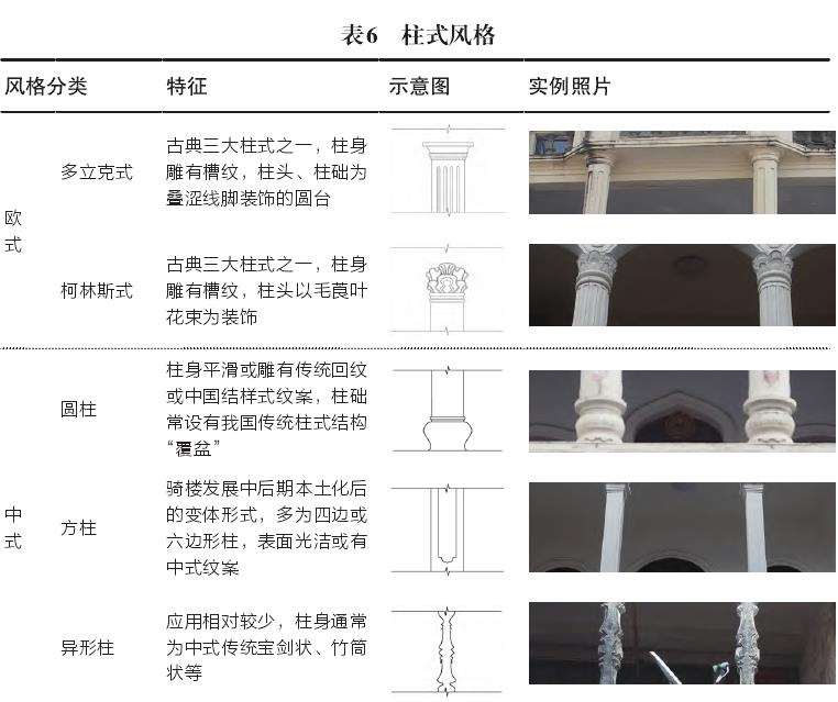 海南岛传统骑楼装饰风格及5个分异
