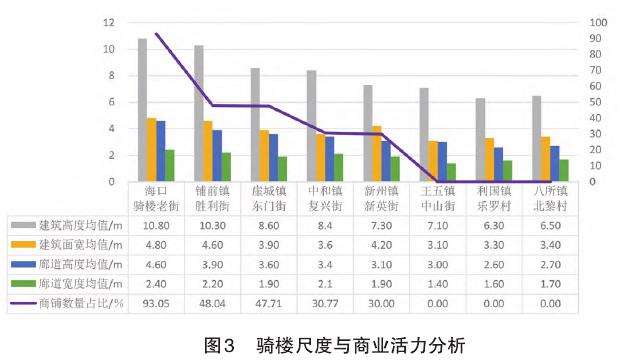 海南岛传统骑楼区域分异特征的3个研究