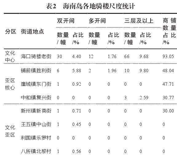 海南岛传统骑楼区域分异特征的3个研究