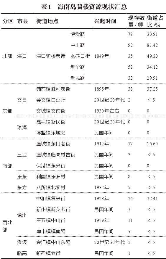 海南岛传统骑楼区域分异特征的3个研究