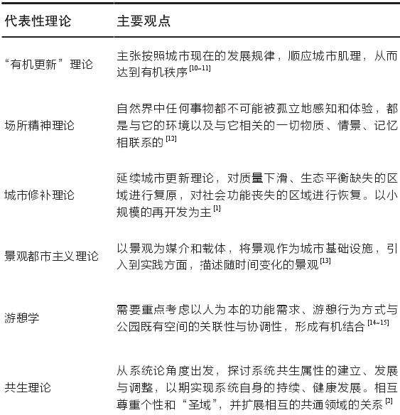 公园城市相关理论与实践